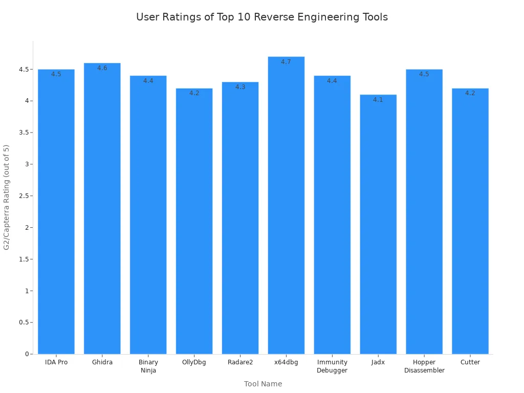 Grafico a barre che confronta le valutazioni degli utenti per i 10 migliori strumenti di reverse engineering hardware