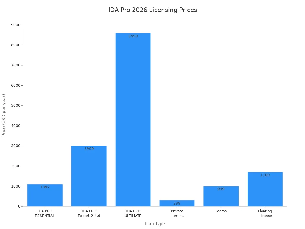 Grafico a barre che confronta i prezzi annuali dei piani di licenza IDA Pro 2026
