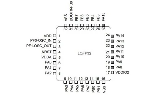 图1 STM32微控制器芯片1