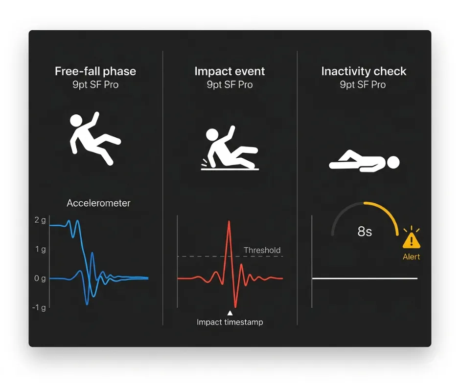 Three-panel sequential diagram illustrating fall detection algorithm phases free-fall with low-g waveform, high-impact event crossing a threshold, and inactivity detection triggering an alert after eight seconds.
