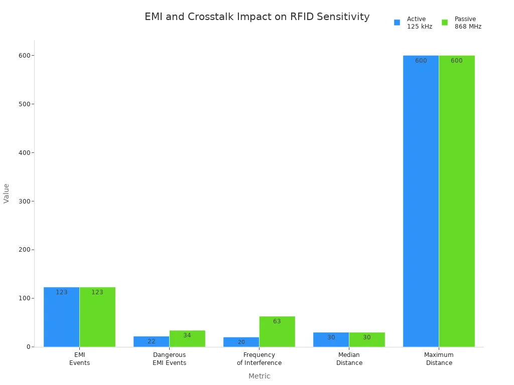 Grouped bar chart comparing EMI and crosstalk metrics for two RFID system types