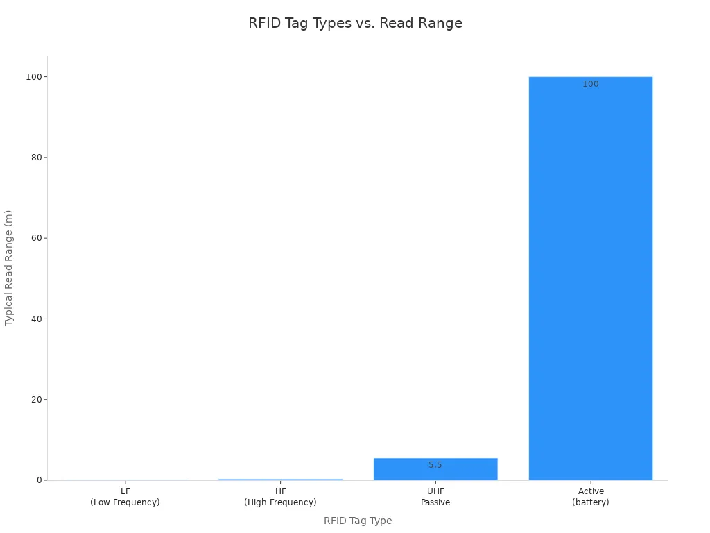 Bar chart comparing typical read ranges of LF, HF, UHF Passive, and Active RFID tags