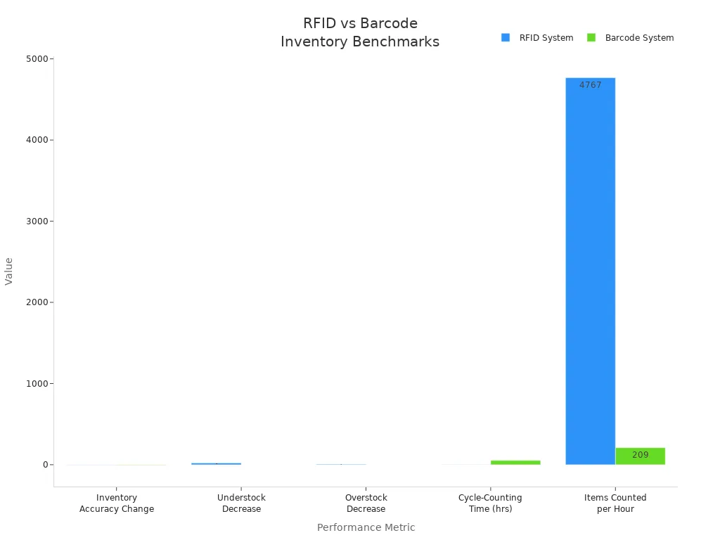 Bar chart comparing RFID and Barcode system performance metrics in inventory management