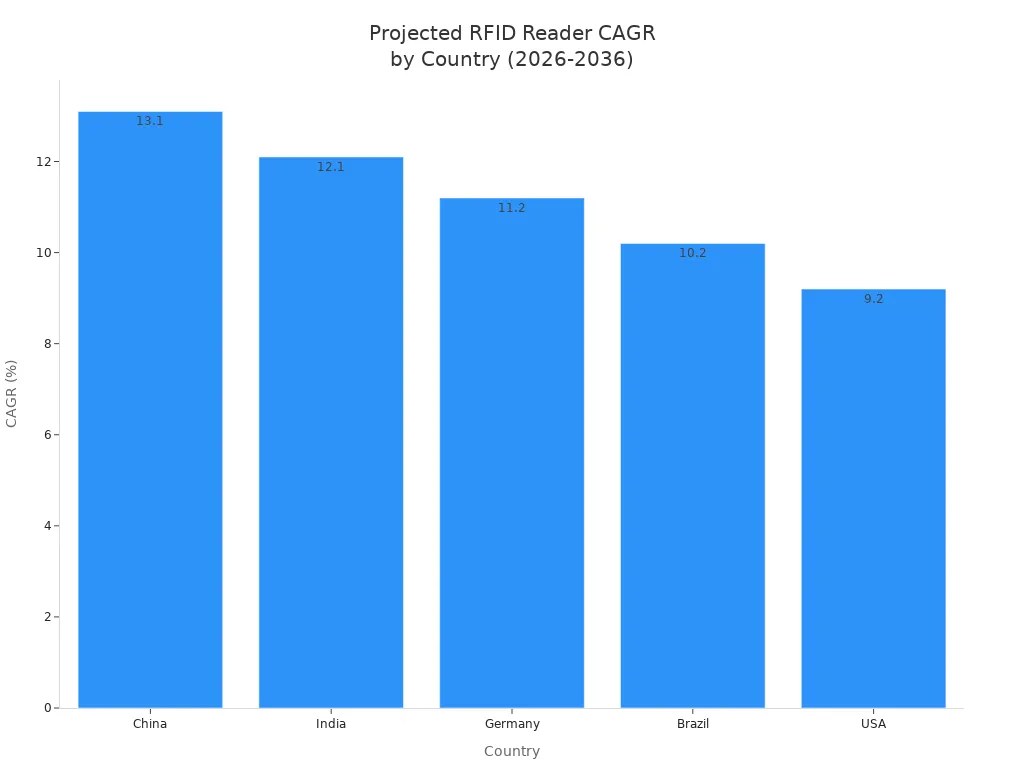 Bar chart showing projected CAGR for industrial RFID reader adoption in China, India, Germany, Brazil, and USA from 2026 to 2036