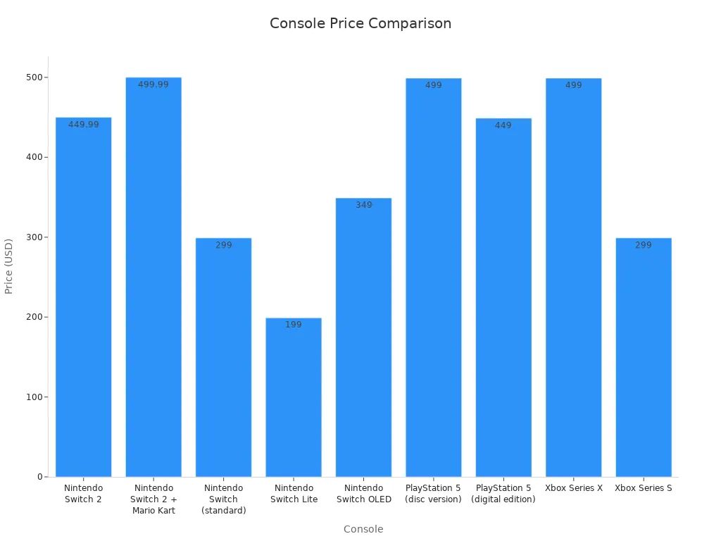 Bar chart comparing prices of Nintendo Switch 2 and other family consoles