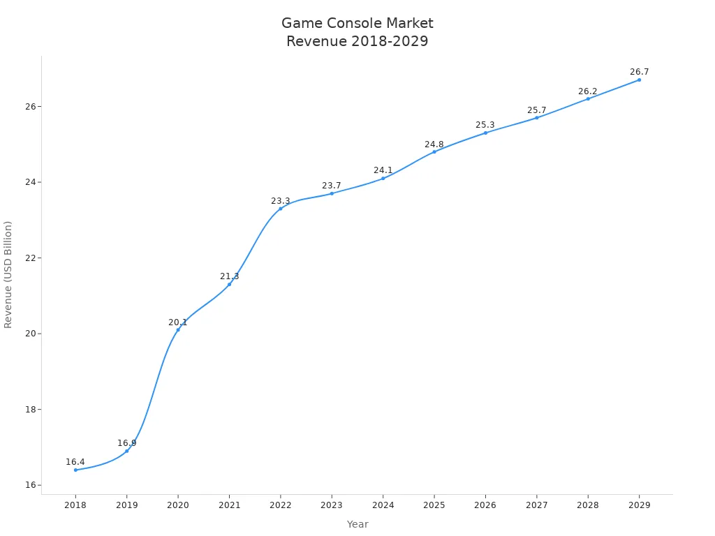 Line chart showing global game console market revenue from 2018 to 2029
