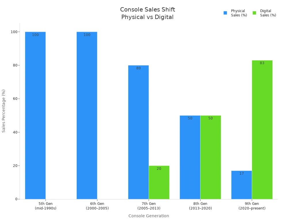 Bar chart showing physical and digital sales percentages for gaming consoles across five generations