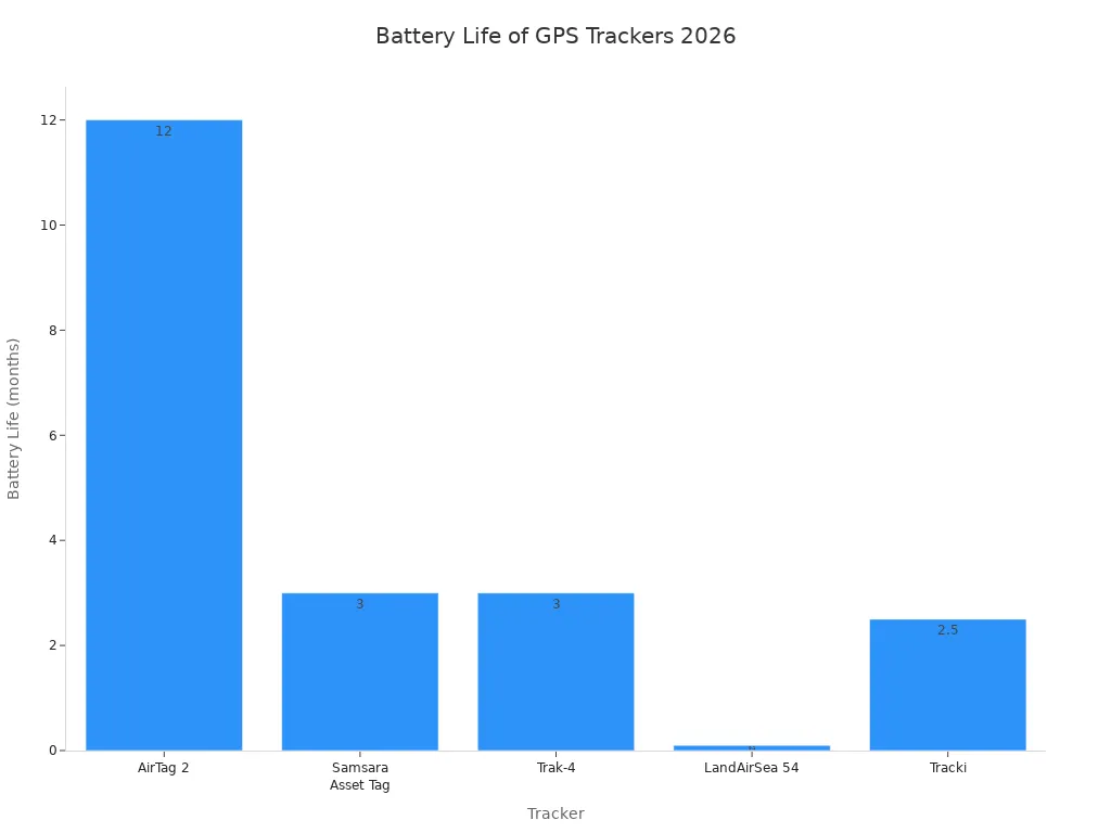Bar chart comparing battery life of leading GPS trackers in 2026