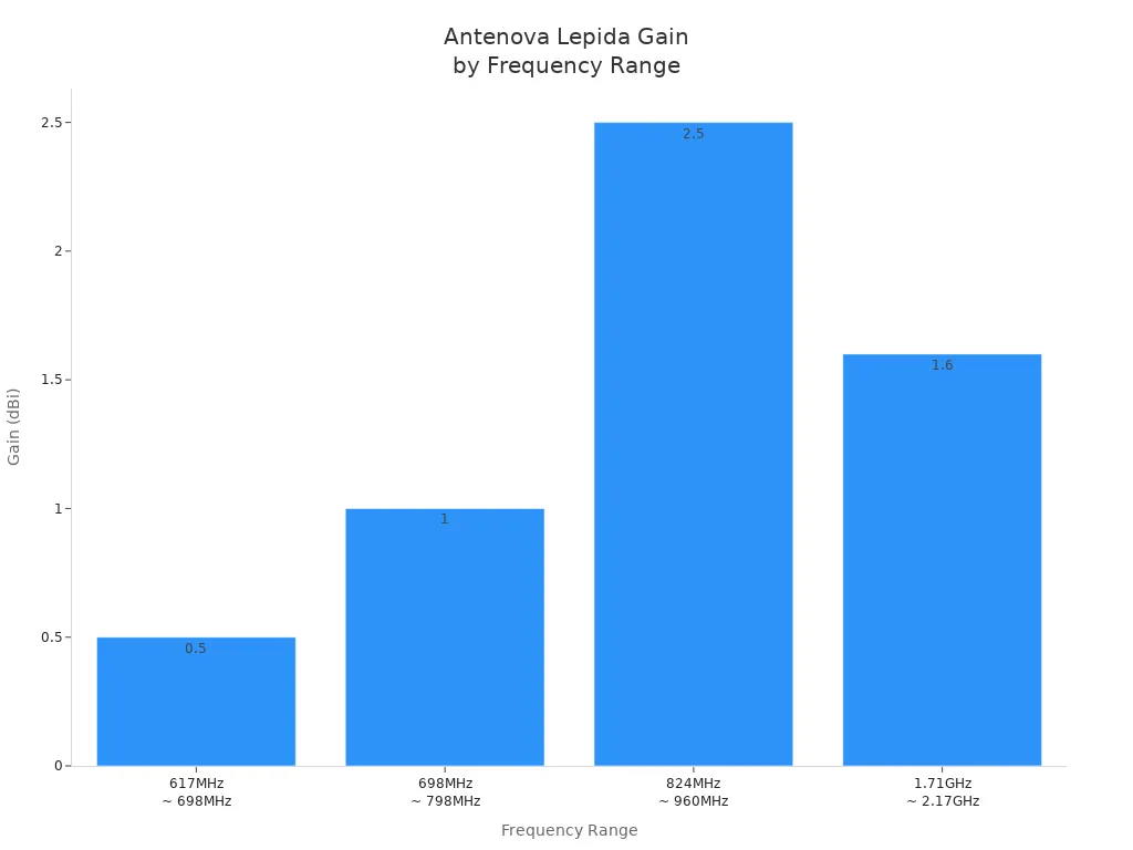 Bar chart showing Antenova Lepida SMD Antenna gain across four frequency ranges