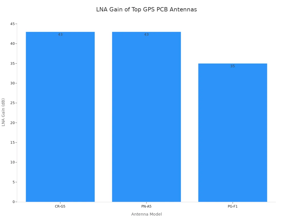 条形图比较推荐的GPS PCB安装天线的LNA增益