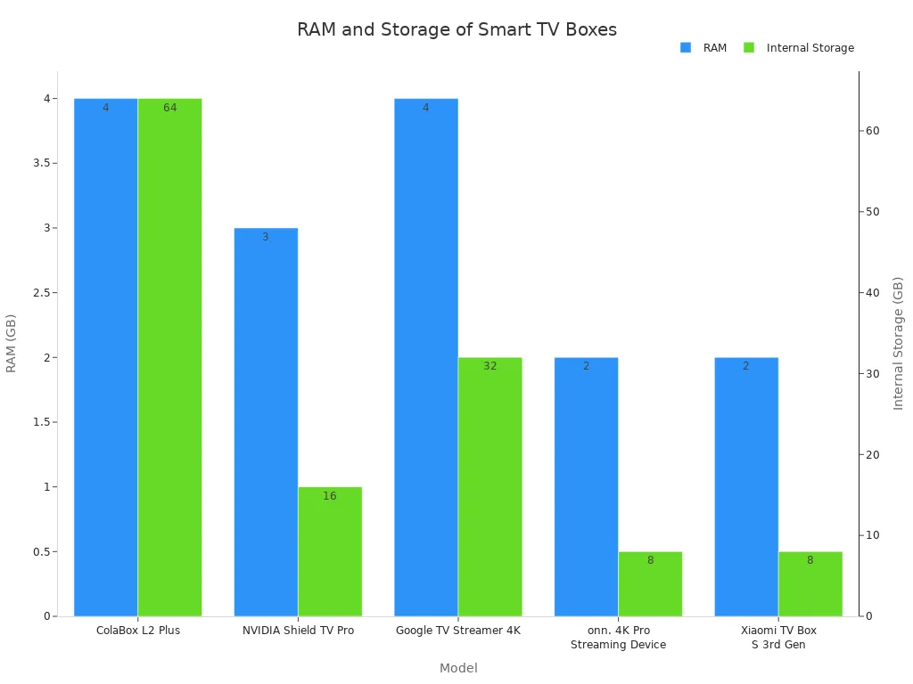 Grafico a barre che confronta la RAM e la memoria interna dei migliori modelli di smart TV box del 2026