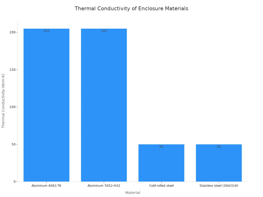 Gráfico de barras comparando a condutividade térmica de quatro materiais para gabinetes de decodificadores.