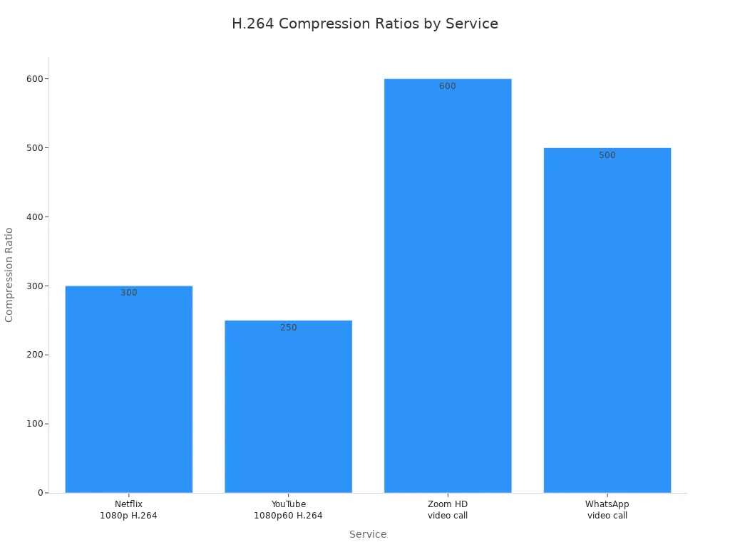 Gráfico de barras que compara las tasas de compresión H.264 en los servicios de vídeo de Netflix, YouTube, Zoom y WhatsApp.