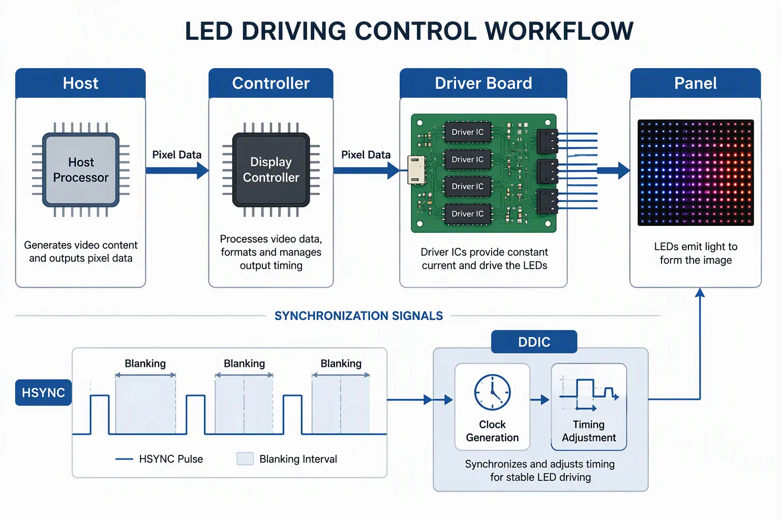 LED Driving Control Workflow