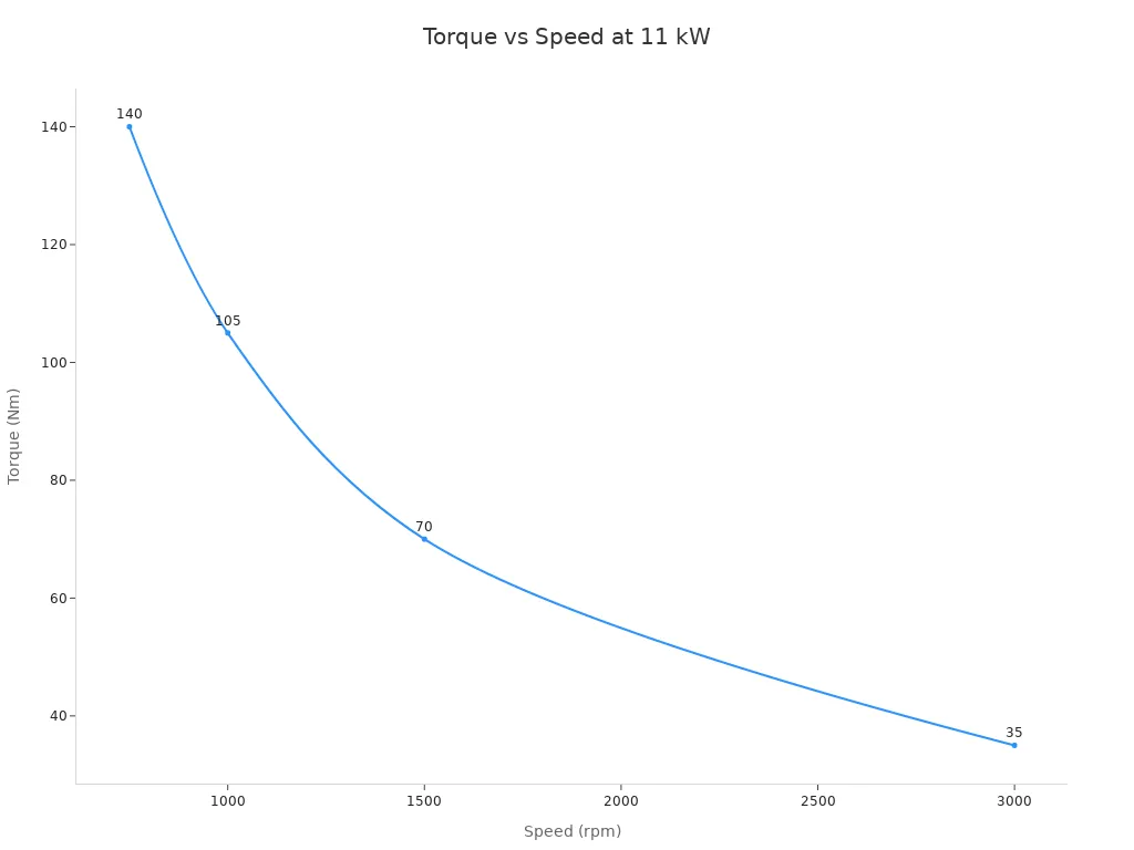 折線圖顯示,在功率恆定為 11 kW 的情況下,扭力隨轉速增加而降低。
