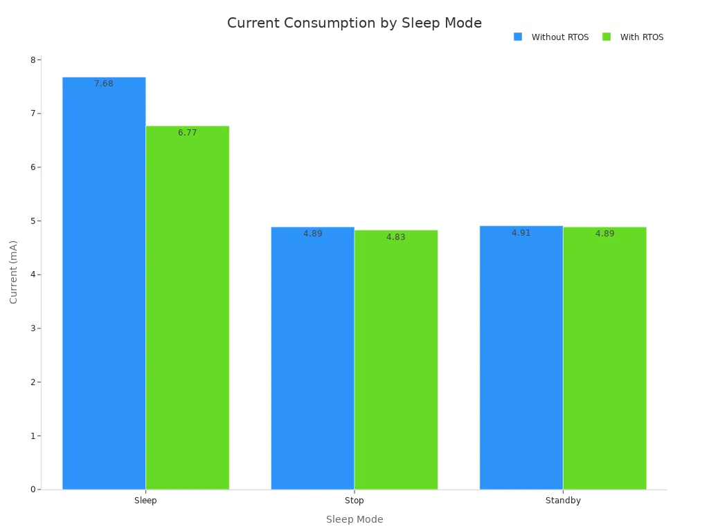 Grouped bar chart comparing current consumption in milliamperes for Sleep, Stop, and Standby modes with and without RTOS.