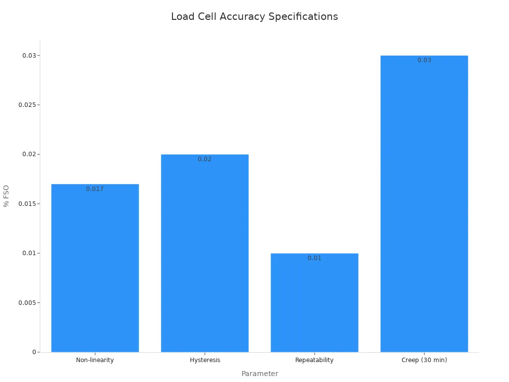 Bar chart showing typical accuracy specifications for high-precision load cells