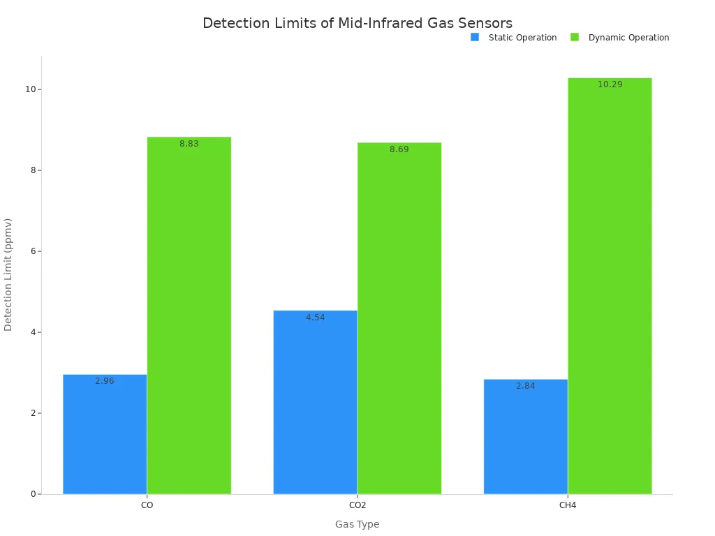 Grouped bar chart comparing static and dynamic detection limits for CO, CO2 and CH4