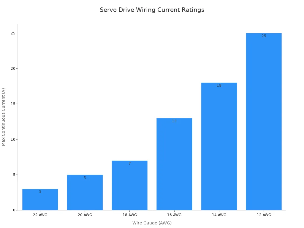Bar chart showing maximum continuous current ratings for different AWG wire gauges in servo applications