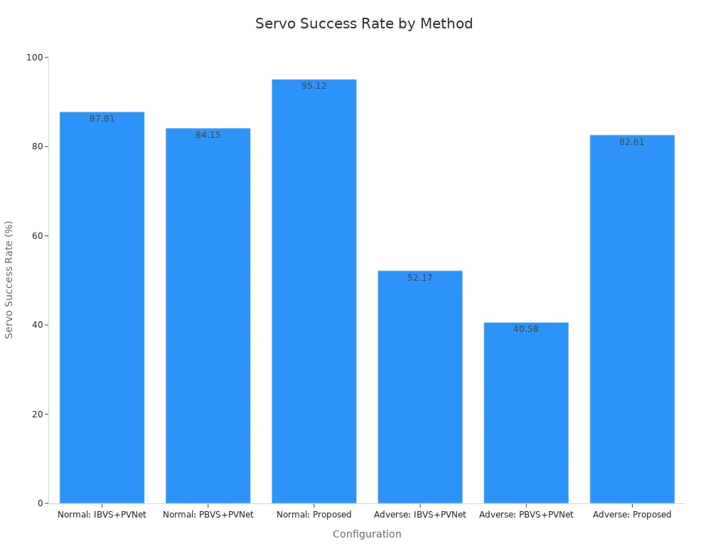 Bar chart showing servo success rates for IBVS, PBVS, and Proposed methods under normal and adverse conditions.